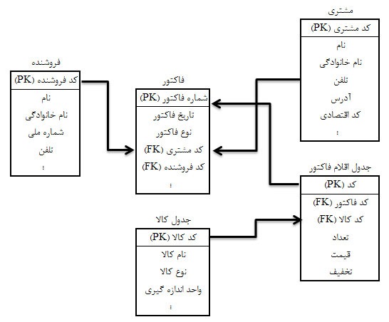 طراحی یک سیستم فروش در اکسس